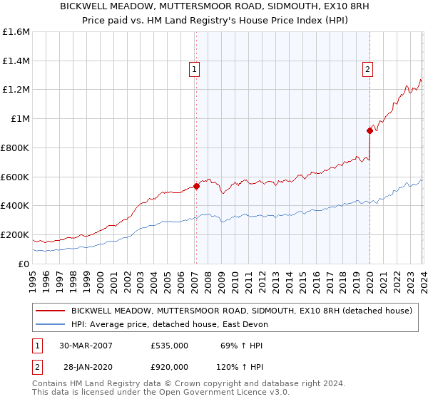 BICKWELL MEADOW, MUTTERSMOOR ROAD, SIDMOUTH, EX10 8RH: Price paid vs HM Land Registry's House Price Index