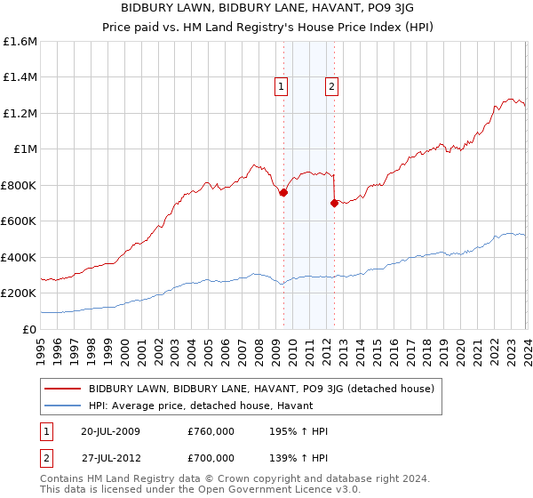 BIDBURY LAWN, BIDBURY LANE, HAVANT, PO9 3JG: Price paid vs HM Land Registry's House Price Index