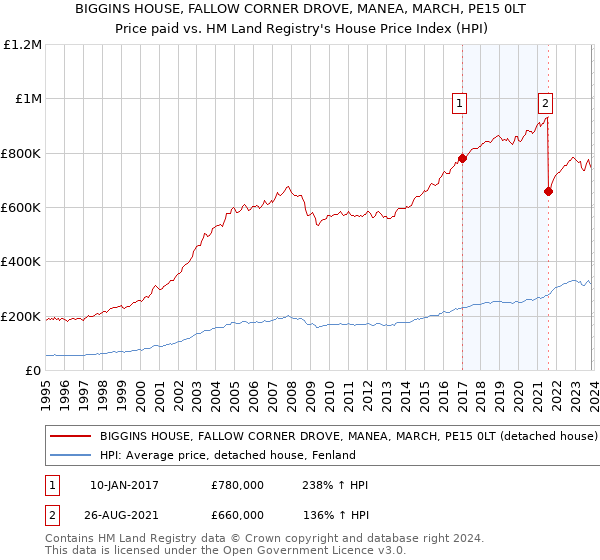 BIGGINS HOUSE, FALLOW CORNER DROVE, MANEA, MARCH, PE15 0LT: Price paid vs HM Land Registry's House Price Index