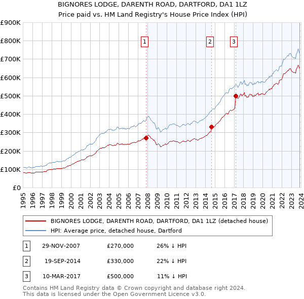 BIGNORES LODGE, DARENTH ROAD, DARTFORD, DA1 1LZ: Price paid vs HM Land Registry's House Price Index