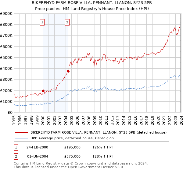 BIKEREHYD FARM ROSE VILLA, PENNANT, LLANON, SY23 5PB: Price paid vs HM Land Registry's House Price Index