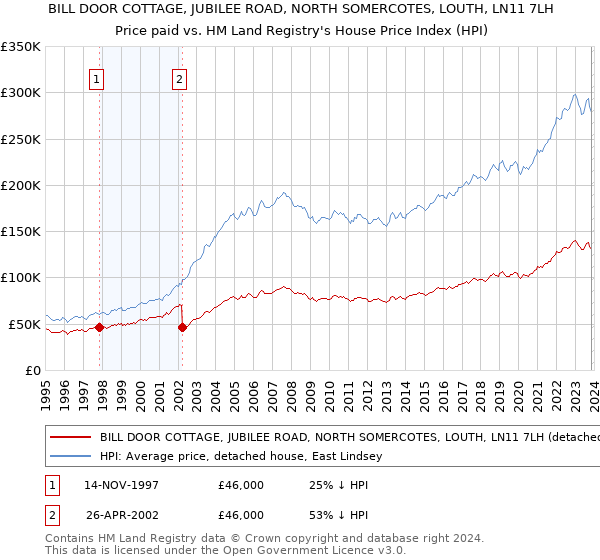 BILL DOOR COTTAGE, JUBILEE ROAD, NORTH SOMERCOTES, LOUTH, LN11 7LH: Price paid vs HM Land Registry's House Price Index