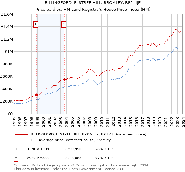 BILLINGFORD, ELSTREE HILL, BROMLEY, BR1 4JE: Price paid vs HM Land Registry's House Price Index