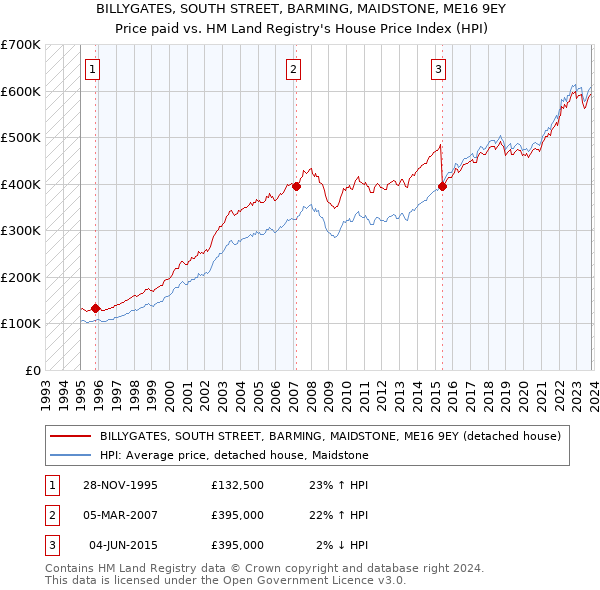 BILLYGATES, SOUTH STREET, BARMING, MAIDSTONE, ME16 9EY: Price paid vs HM Land Registry's House Price Index