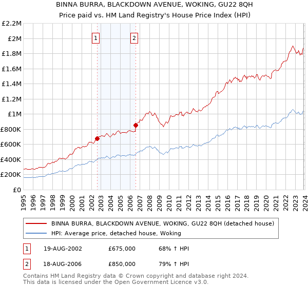 BINNA BURRA, BLACKDOWN AVENUE, WOKING, GU22 8QH: Price paid vs HM Land Registry's House Price Index