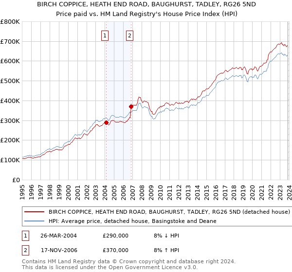 BIRCH COPPICE, HEATH END ROAD, BAUGHURST, TADLEY, RG26 5ND: Price paid vs HM Land Registry's House Price Index