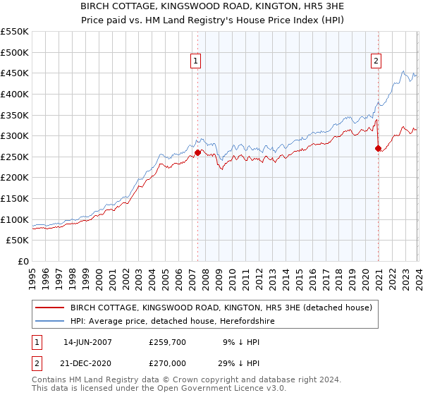 BIRCH COTTAGE, KINGSWOOD ROAD, KINGTON, HR5 3HE: Price paid vs HM Land Registry's House Price Index