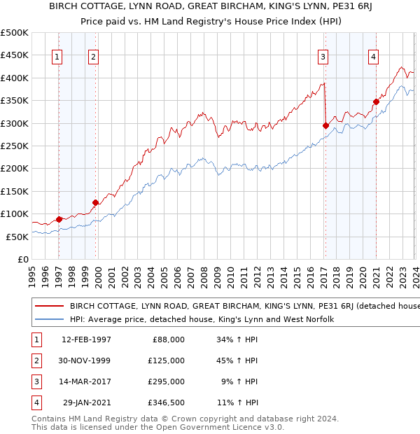 BIRCH COTTAGE, LYNN ROAD, GREAT BIRCHAM, KING'S LYNN, PE31 6RJ: Price paid vs HM Land Registry's House Price Index