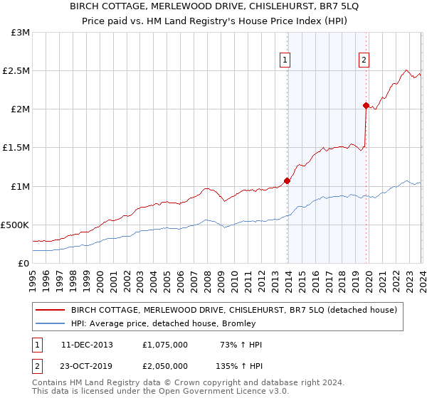 BIRCH COTTAGE, MERLEWOOD DRIVE, CHISLEHURST, BR7 5LQ: Price paid vs HM Land Registry's House Price Index