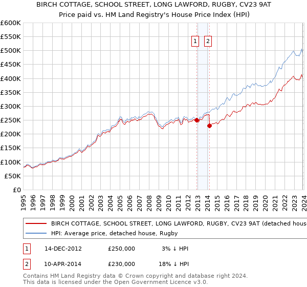 BIRCH COTTAGE, SCHOOL STREET, LONG LAWFORD, RUGBY, CV23 9AT: Price paid vs HM Land Registry's House Price Index