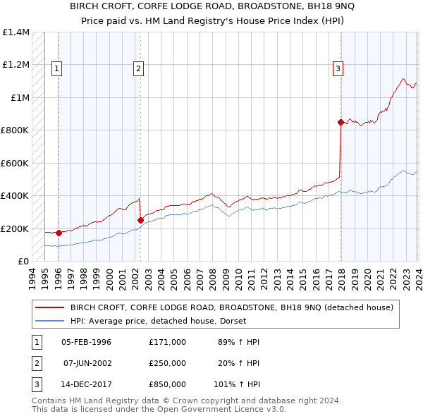 BIRCH CROFT, CORFE LODGE ROAD, BROADSTONE, BH18 9NQ: Price paid vs HM Land Registry's House Price Index