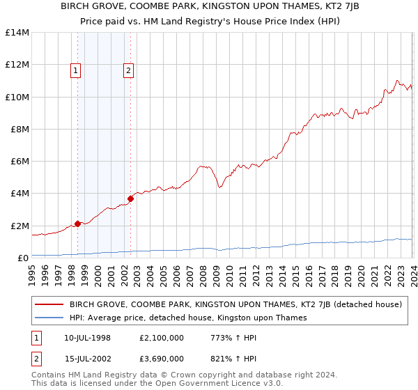 BIRCH GROVE, COOMBE PARK, KINGSTON UPON THAMES, KT2 7JB: Price paid vs HM Land Registry's House Price Index