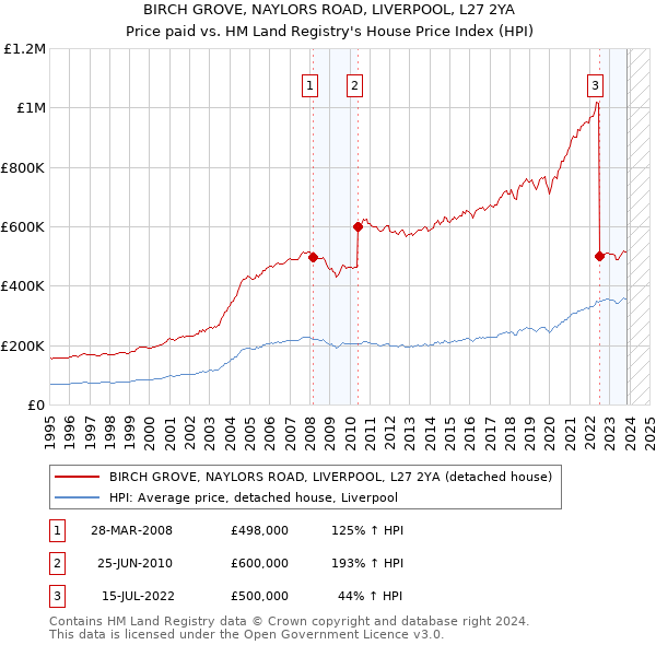 BIRCH GROVE, NAYLORS ROAD, LIVERPOOL, L27 2YA: Price paid vs HM Land Registry's House Price Index