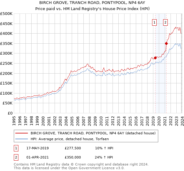 BIRCH GROVE, TRANCH ROAD, PONTYPOOL, NP4 6AY: Price paid vs HM Land Registry's House Price Index