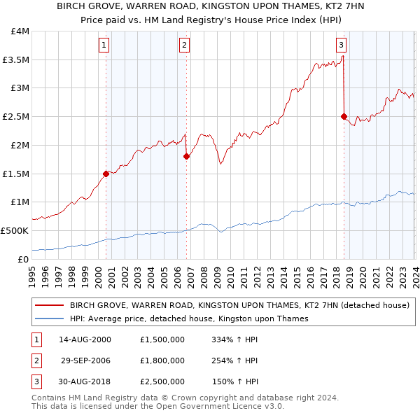 BIRCH GROVE, WARREN ROAD, KINGSTON UPON THAMES, KT2 7HN: Price paid vs HM Land Registry's House Price Index