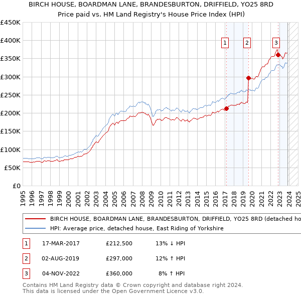 BIRCH HOUSE, BOARDMAN LANE, BRANDESBURTON, DRIFFIELD, YO25 8RD: Price paid vs HM Land Registry's House Price Index