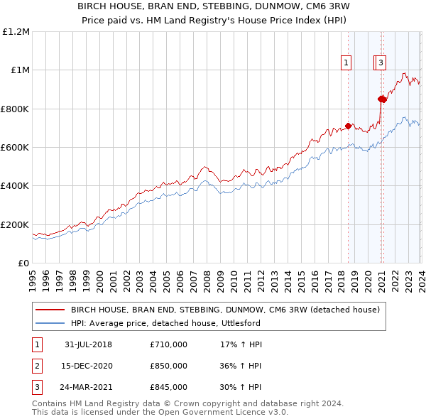 BIRCH HOUSE, BRAN END, STEBBING, DUNMOW, CM6 3RW: Price paid vs HM Land Registry's House Price Index