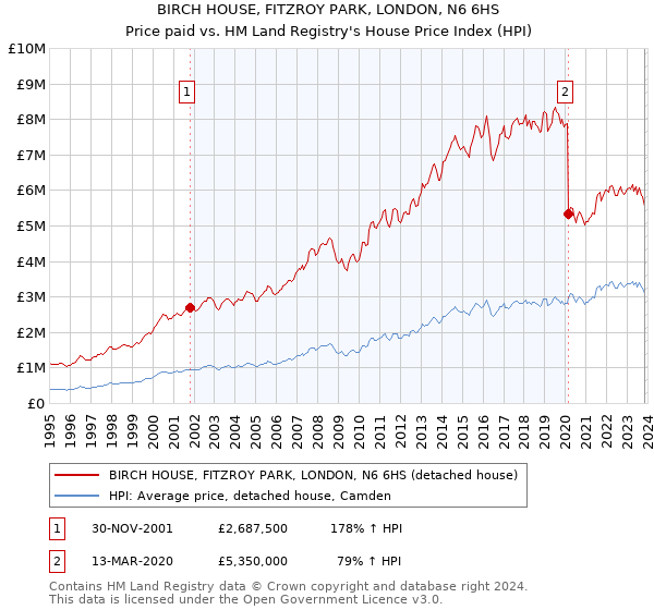 BIRCH HOUSE, FITZROY PARK, LONDON, N6 6HS: Price paid vs HM Land Registry's House Price Index