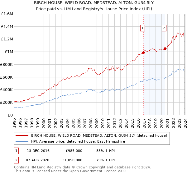 BIRCH HOUSE, WIELD ROAD, MEDSTEAD, ALTON, GU34 5LY: Price paid vs HM Land Registry's House Price Index