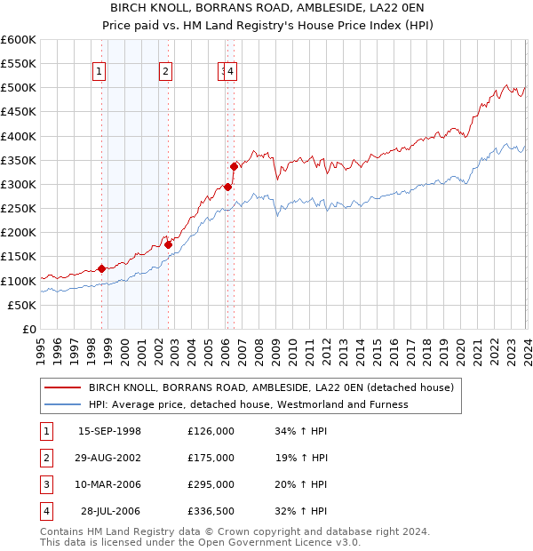 BIRCH KNOLL, BORRANS ROAD, AMBLESIDE, LA22 0EN: Price paid vs HM Land Registry's House Price Index