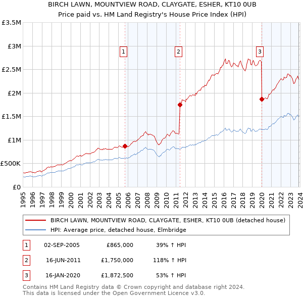 BIRCH LAWN, MOUNTVIEW ROAD, CLAYGATE, ESHER, KT10 0UB: Price paid vs HM Land Registry's House Price Index