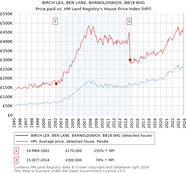 BIRCH LEA, BEN LANE, BARNOLDSWICK, BB18 6HG: Price paid vs HM Land Registry's House Price Index
