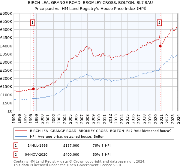 BIRCH LEA, GRANGE ROAD, BROMLEY CROSS, BOLTON, BL7 9AU: Price paid vs HM Land Registry's House Price Index