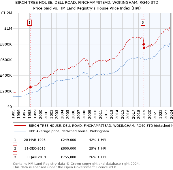 BIRCH TREE HOUSE, DELL ROAD, FINCHAMPSTEAD, WOKINGHAM, RG40 3TD: Price paid vs HM Land Registry's House Price Index