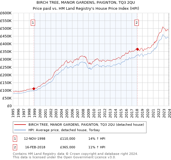 BIRCH TREE, MANOR GARDENS, PAIGNTON, TQ3 2QU: Price paid vs HM Land Registry's House Price Index