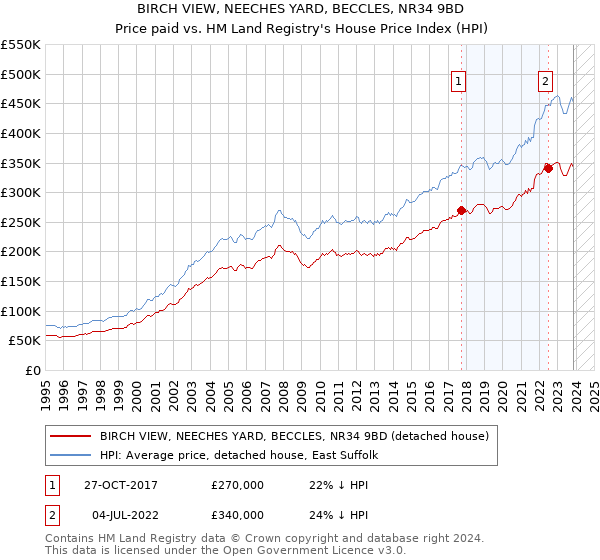 BIRCH VIEW, NEECHES YARD, BECCLES, NR34 9BD: Price paid vs HM Land Registry's House Price Index