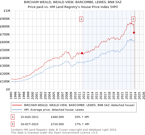 BIRCHAM WEALD, WEALD VIEW, BARCOMBE, LEWES, BN8 5AZ: Price paid vs HM Land Registry's House Price Index