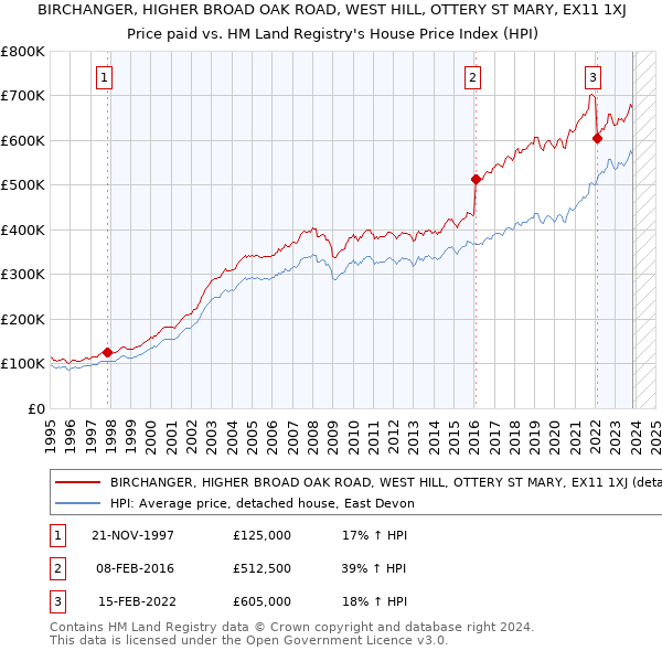 BIRCHANGER, HIGHER BROAD OAK ROAD, WEST HILL, OTTERY ST MARY, EX11 1XJ: Price paid vs HM Land Registry's House Price Index