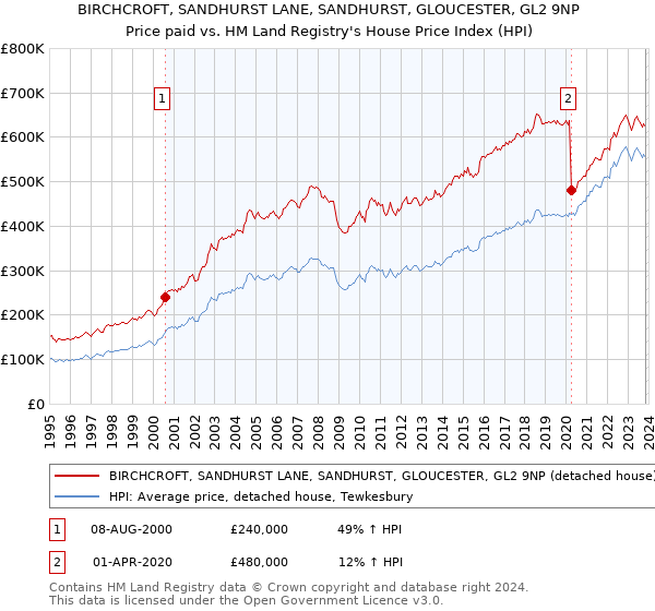 BIRCHCROFT, SANDHURST LANE, SANDHURST, GLOUCESTER, GL2 9NP: Price paid vs HM Land Registry's House Price Index