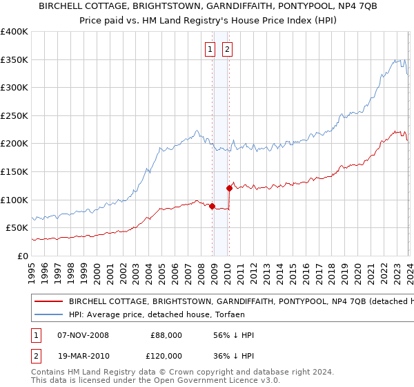 BIRCHELL COTTAGE, BRIGHTSTOWN, GARNDIFFAITH, PONTYPOOL, NP4 7QB: Price paid vs HM Land Registry's House Price Index