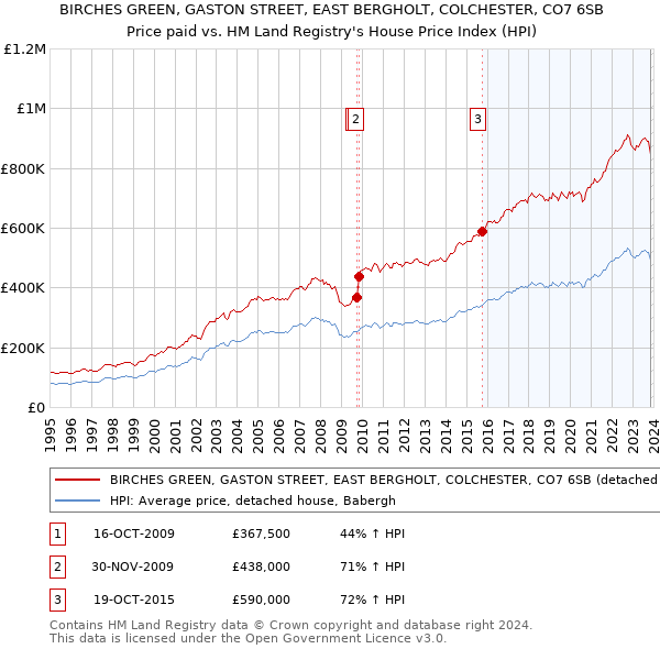 BIRCHES GREEN, GASTON STREET, EAST BERGHOLT, COLCHESTER, CO7 6SB: Price paid vs HM Land Registry's House Price Index