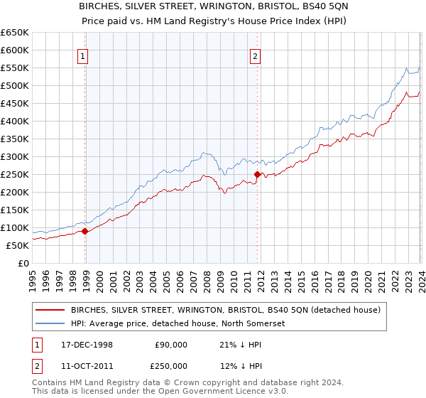 BIRCHES, SILVER STREET, WRINGTON, BRISTOL, BS40 5QN: Price paid vs HM Land Registry's House Price Index