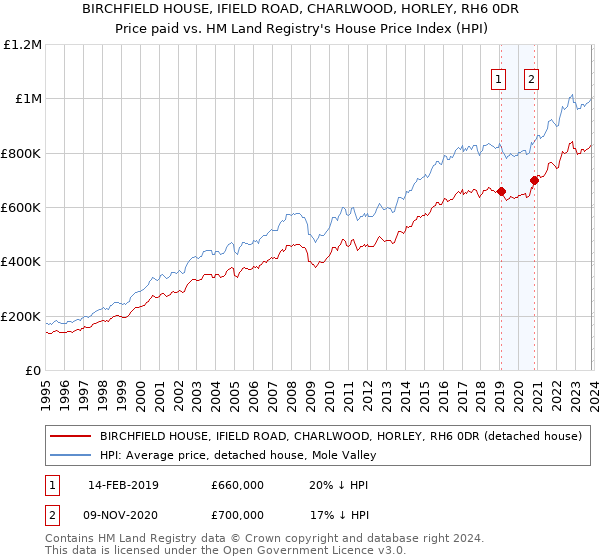 BIRCHFIELD HOUSE, IFIELD ROAD, CHARLWOOD, HORLEY, RH6 0DR: Price paid vs HM Land Registry's House Price Index