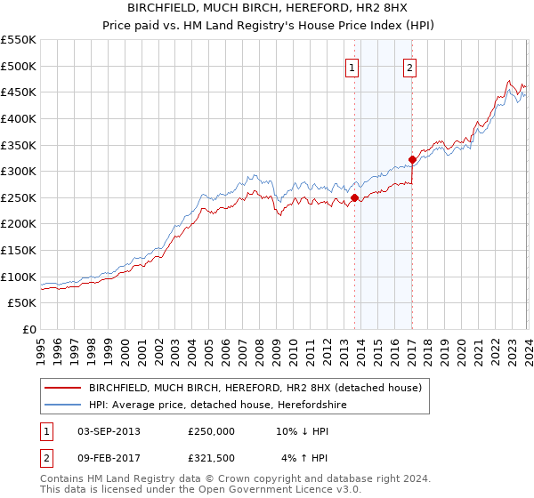 BIRCHFIELD, MUCH BIRCH, HEREFORD, HR2 8HX: Price paid vs HM Land Registry's House Price Index