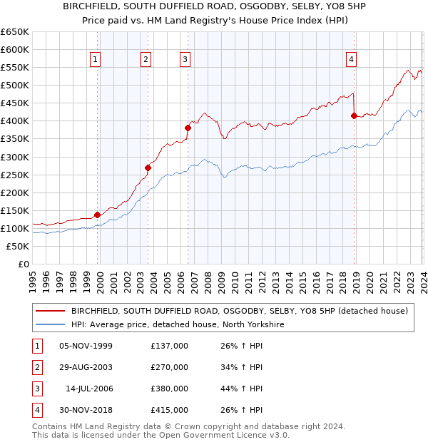 BIRCHFIELD, SOUTH DUFFIELD ROAD, OSGODBY, SELBY, YO8 5HP: Price paid vs HM Land Registry's House Price Index