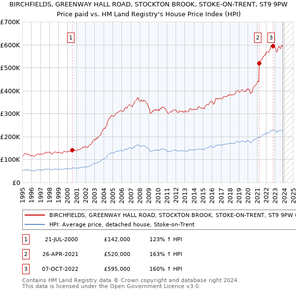 BIRCHFIELDS, GREENWAY HALL ROAD, STOCKTON BROOK, STOKE-ON-TRENT, ST9 9PW: Price paid vs HM Land Registry's House Price Index