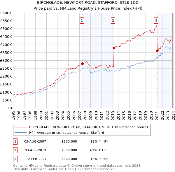 BIRCHGLADE, NEWPORT ROAD, STAFFORD, ST16 1DD: Price paid vs HM Land Registry's House Price Index