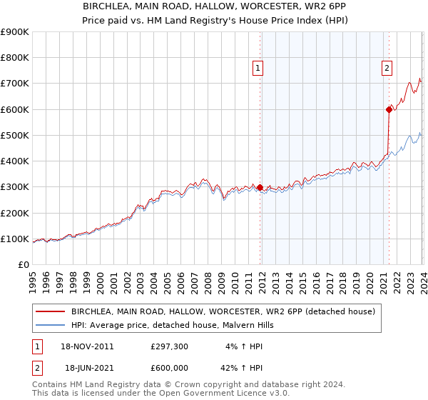 BIRCHLEA, MAIN ROAD, HALLOW, WORCESTER, WR2 6PP: Price paid vs HM Land Registry's House Price Index