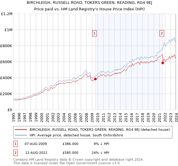 BIRCHLEIGH, RUSSELL ROAD, TOKERS GREEN, READING, RG4 9EJ: Price paid vs HM Land Registry's House Price Index