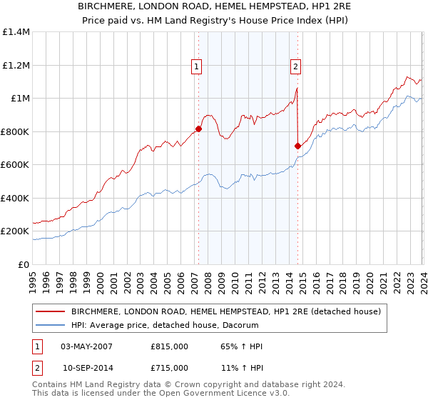 BIRCHMERE, LONDON ROAD, HEMEL HEMPSTEAD, HP1 2RE: Price paid vs HM Land Registry's House Price Index