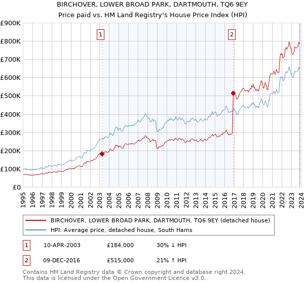 BIRCHOVER, LOWER BROAD PARK, DARTMOUTH, TQ6 9EY: Price paid vs HM Land Registry's House Price Index