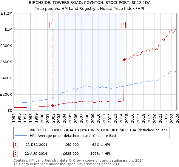 BIRCHSIDE, TOWERS ROAD, POYNTON, STOCKPORT, SK12 1DA: Price paid vs HM Land Registry's House Price Index