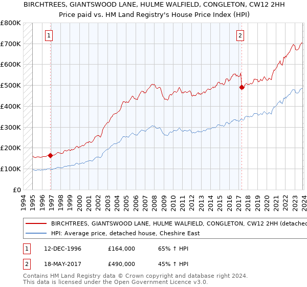 BIRCHTREES, GIANTSWOOD LANE, HULME WALFIELD, CONGLETON, CW12 2HH: Price paid vs HM Land Registry's House Price Index