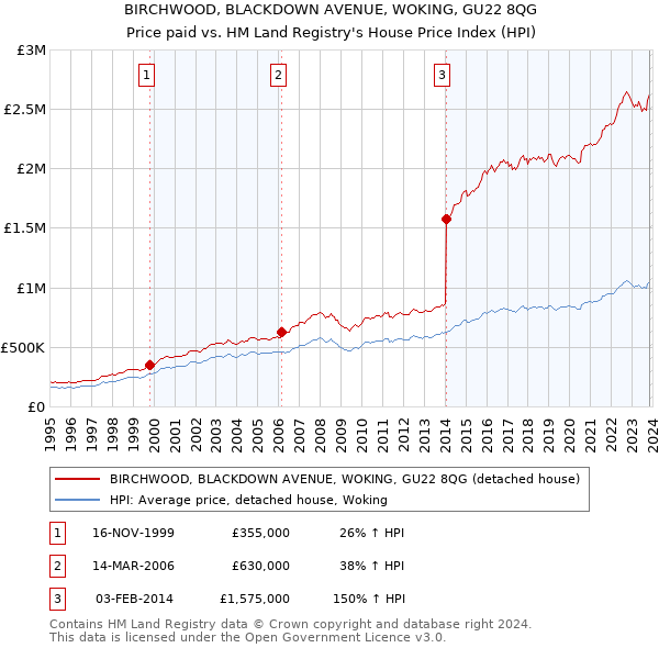 BIRCHWOOD, BLACKDOWN AVENUE, WOKING, GU22 8QG: Price paid vs HM Land Registry's House Price Index