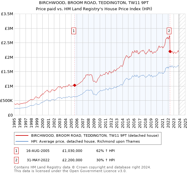 BIRCHWOOD, BROOM ROAD, TEDDINGTON, TW11 9PT: Price paid vs HM Land Registry's House Price Index