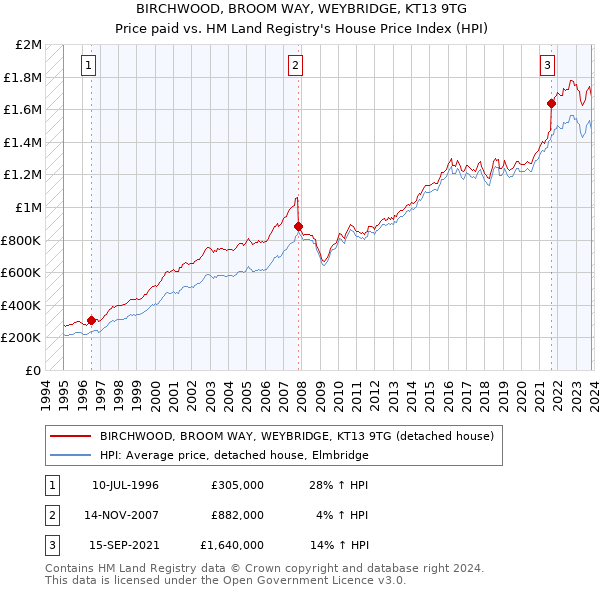 BIRCHWOOD, BROOM WAY, WEYBRIDGE, KT13 9TG: Price paid vs HM Land Registry's House Price Index